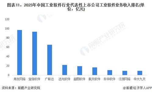 預見2024 中國工業軟件行業全景圖譜——市場規模、競爭格局與發展前景深度解析