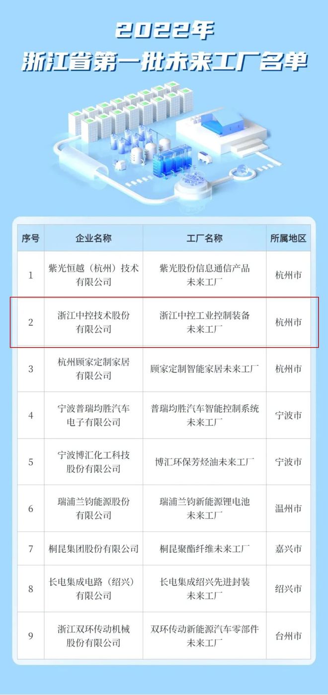 喜事成雙 | 中控技術(shù)入選2022年浙江省第一批未來(lái)工廠與軟件和信息技術(shù)服務(wù)業(yè)“畝產(chǎn)效益”領(lǐng)跑者